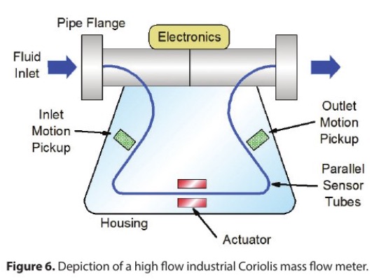 Mass Flow Controllers and Meters for Liquids Part 2