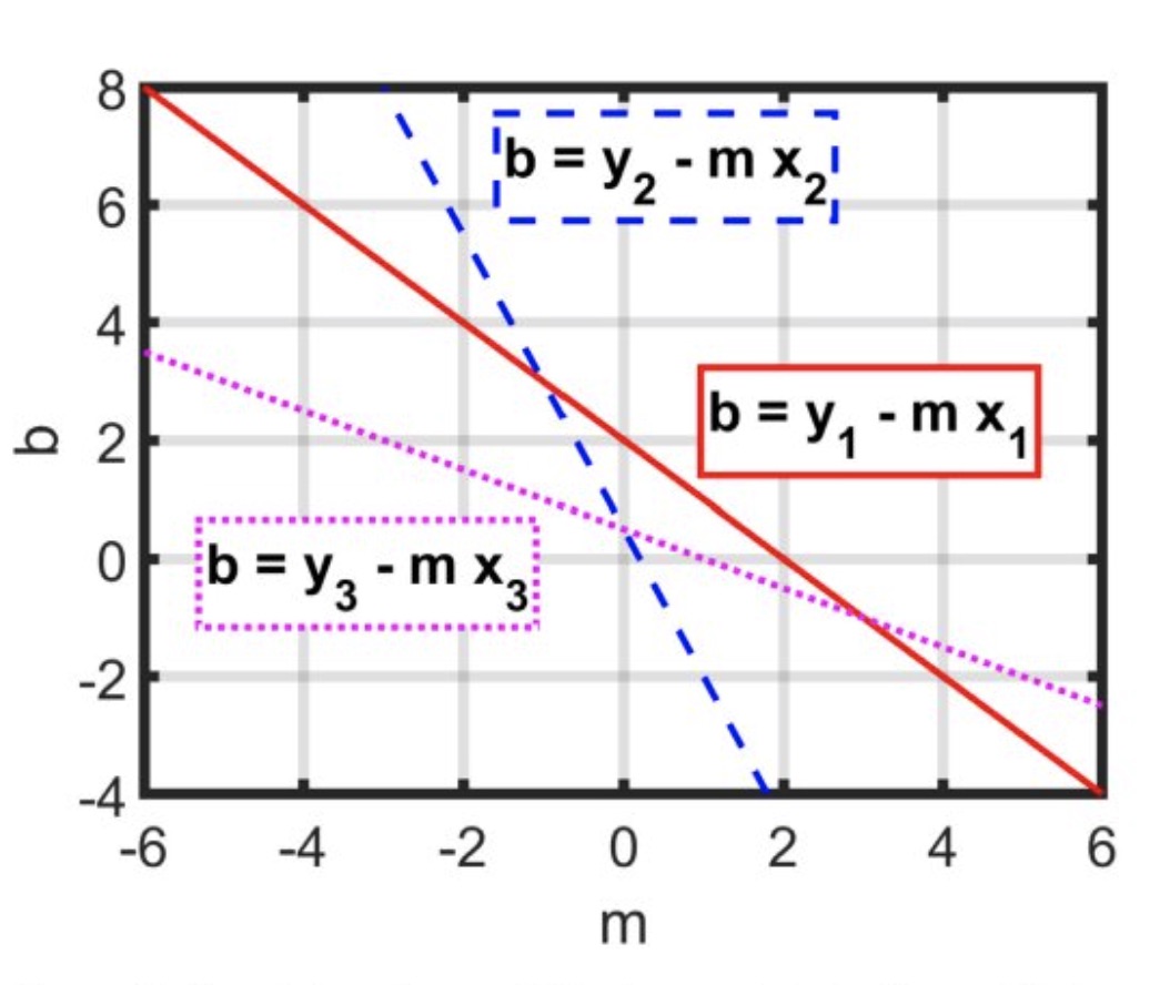 A Brief Introducion to the Hough Transform