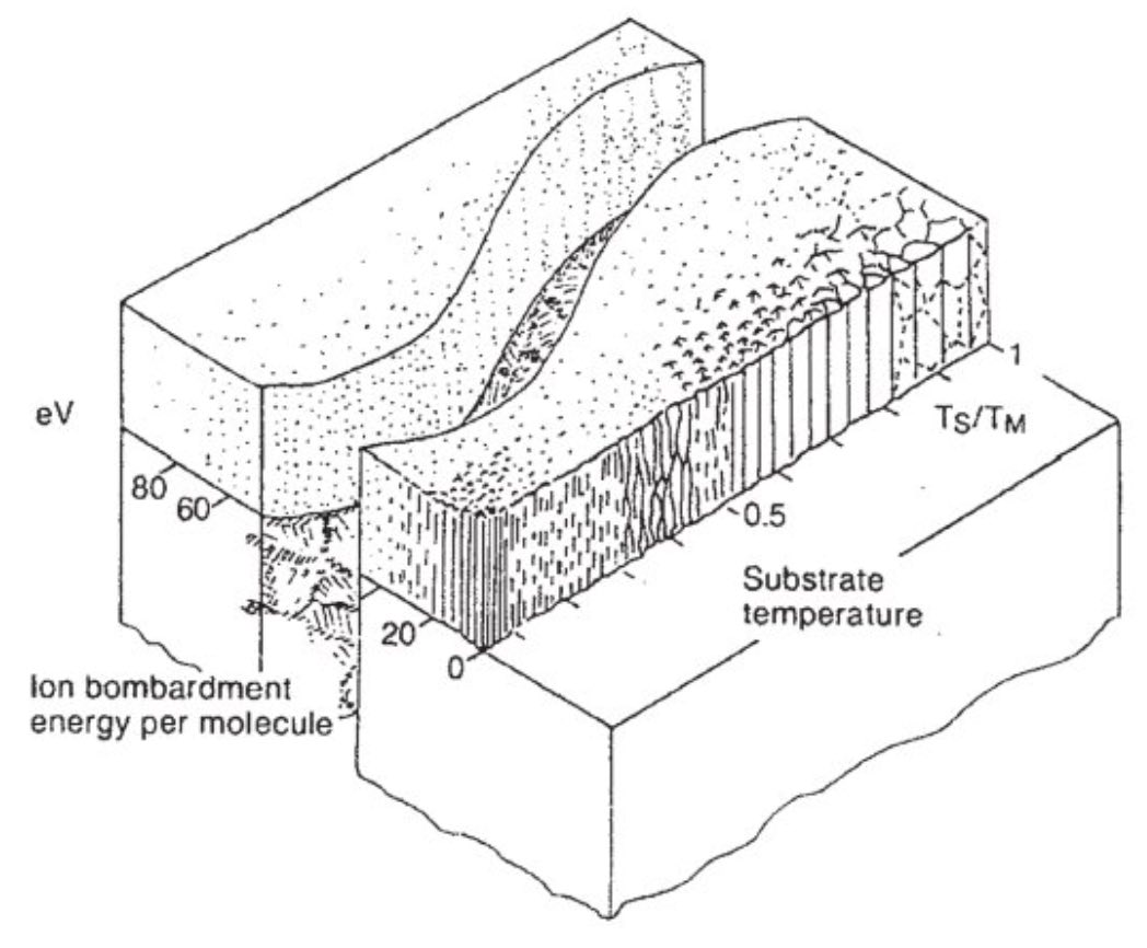 Back-to-Basics: Structure Zone Models for Thin Films