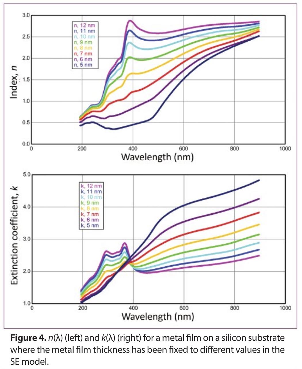 Using Artifact Minimization to Model Thin Metallic Films in Spectroscopic Ellipsometry