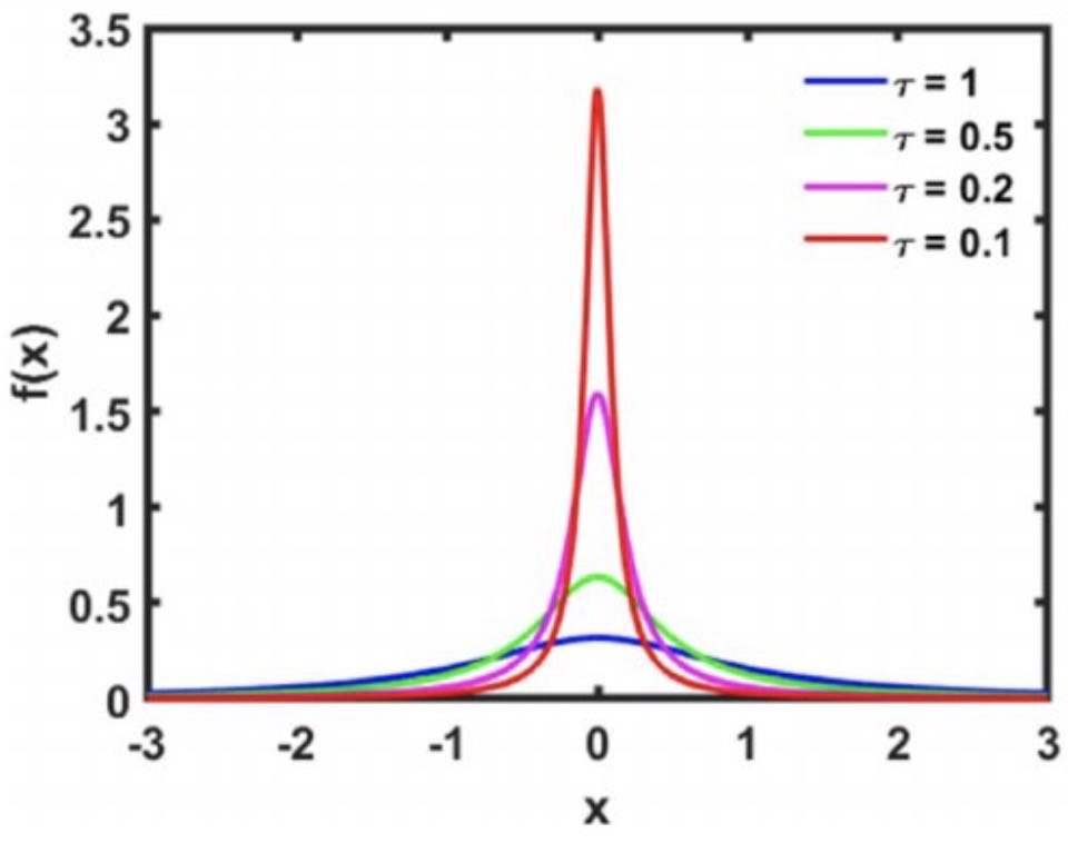 Applications of the Lorentz Model in Spectroscopic Ellipsometry