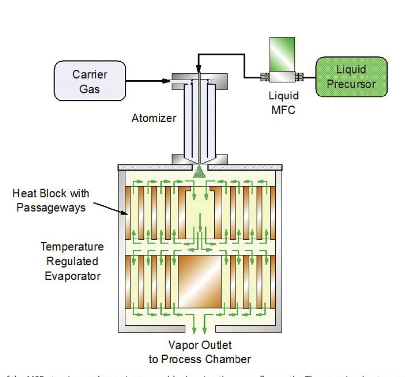 Higher Aspirations: Atomizer-Based Devices for Liquid Precursors