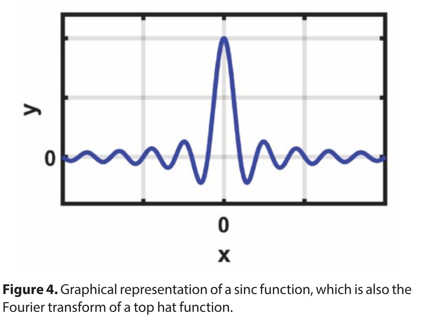 Fun with Fourier Transforms: Some Preliminaries and Definitions
