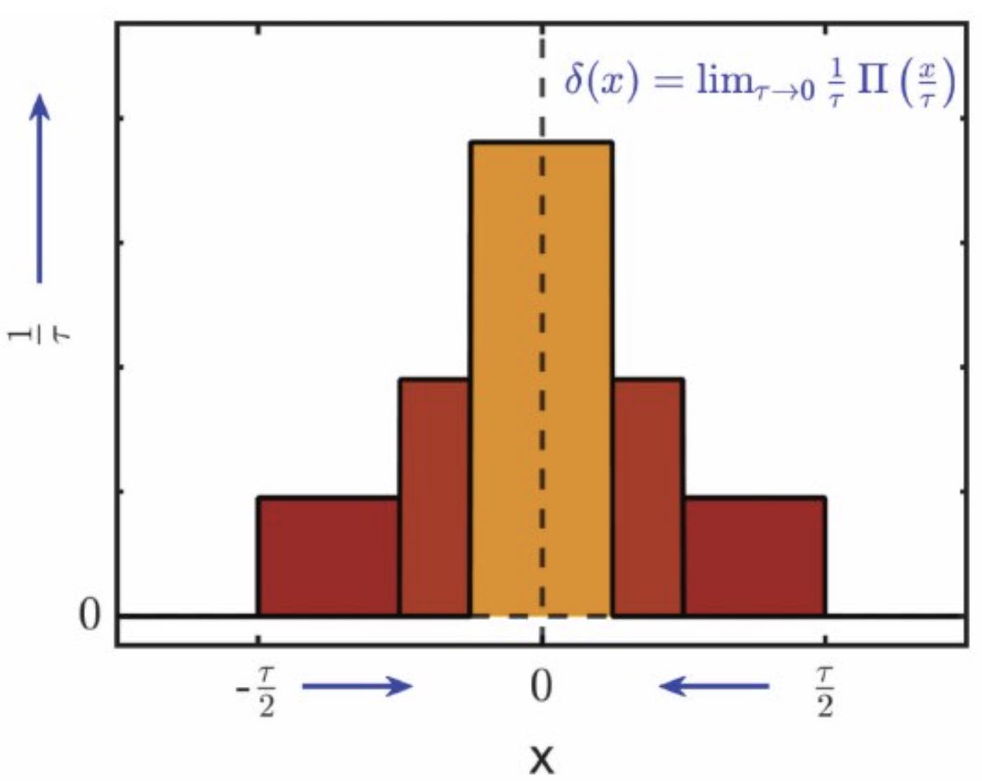 Fun with Fourier Transforms: How Convulution Broadens Functions