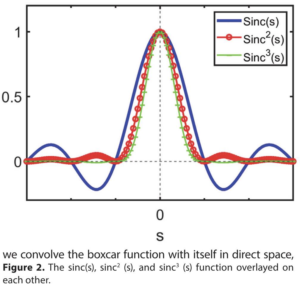 Fun with Fourier Transforms: Sinc to Gaussian