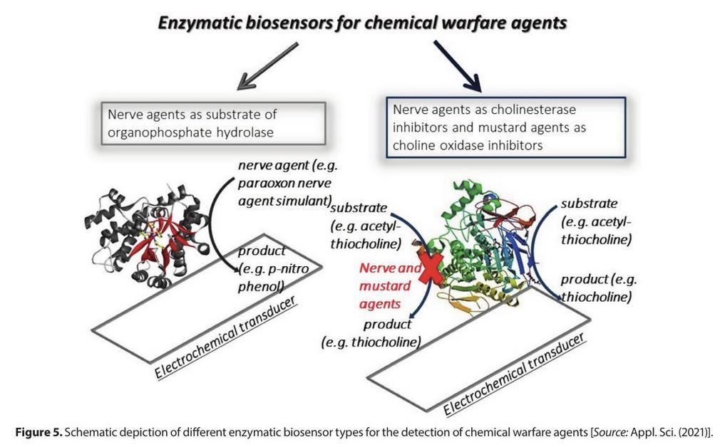 Nanotech-Enabled Detection of Chemical Warfare Agents