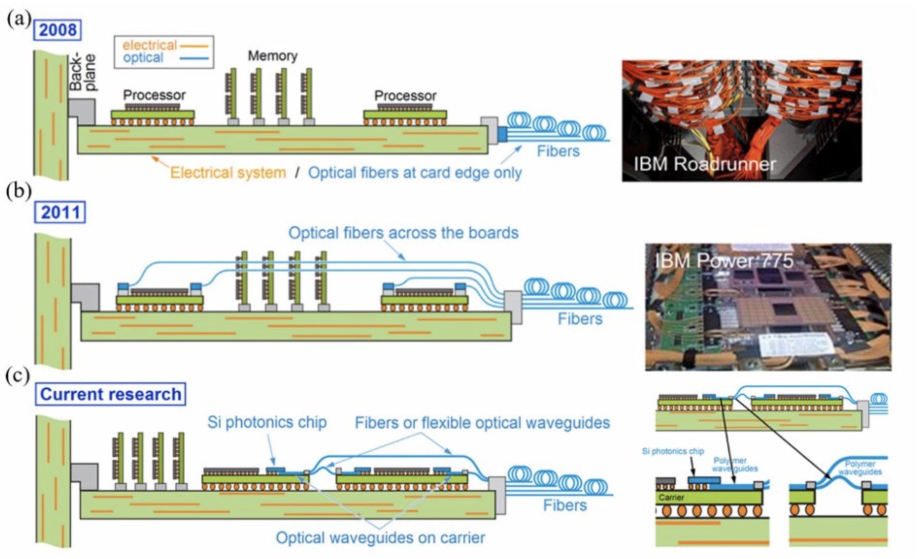 Optical Interconnection and Packaging Technologies for Next Generation Photonic Chips