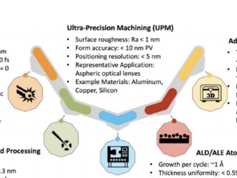 Latest Manufacturing Innovations for Miniaturized Next Generation Electronic and Photonic Devices